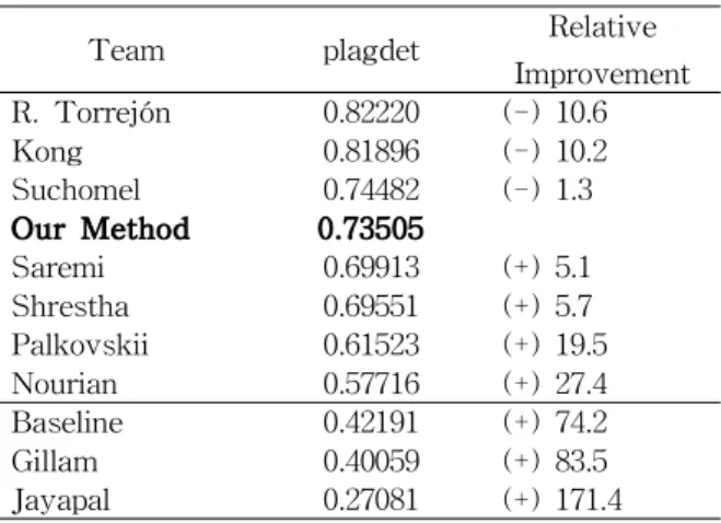 Fig. 4 Changes in Performance in Sentence Plagiarism Detection according to WordNet Similarity Measure