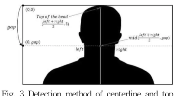 Fig. 2 Flowchart for a method of estimating the human height in using depth image.