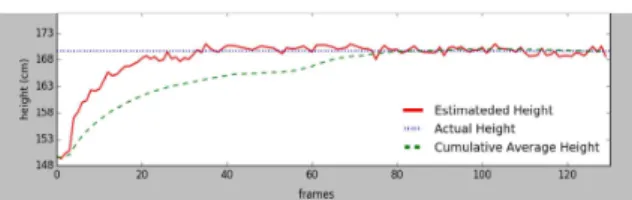 Fig. 6 Cumulative average graph(outside-stand).