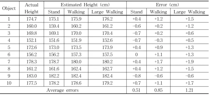 Table 2에 Kinect v2의 성능을 표로 나타내었 다. Fig. 8에 정지 및 보행상태(작은 보폭, 큰 보 폭)의 사람을 대상으로 50frame 동안 키를 추정 한 결과를 그래프로 나타내었다