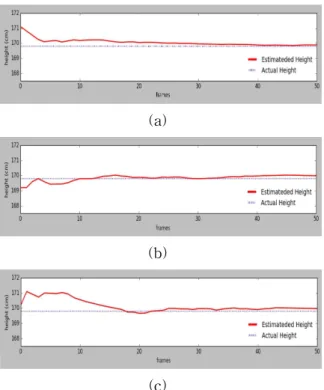 Fig. 8 The result of human height estimation using proposed method.