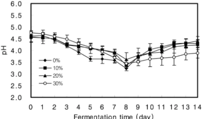 Fig. 1. Changes in pH of rice wine, yakju during fermentation at 15 o