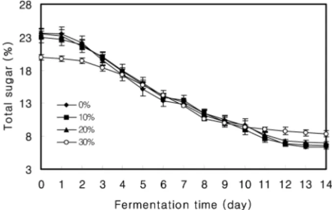 Fig. 2. Changes in total acidity of rice wine, yakju during fermentation at 15 o