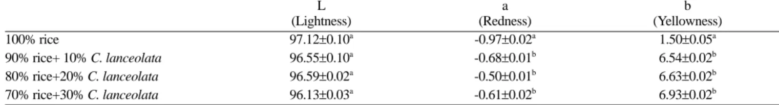 Table 1. Color values of rice wine, yakju manufactured in the addition of C. lanceolata at different ratios