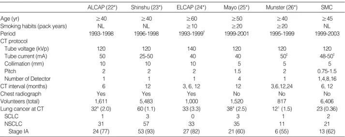 Table 3. Comparison of inclusion criteria, screening parameters, and the results of low-dose screening CT at various institutions