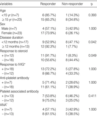 Table 1. Patients’ characteristics related to the response to laparo- laparo-scopic splenectomy