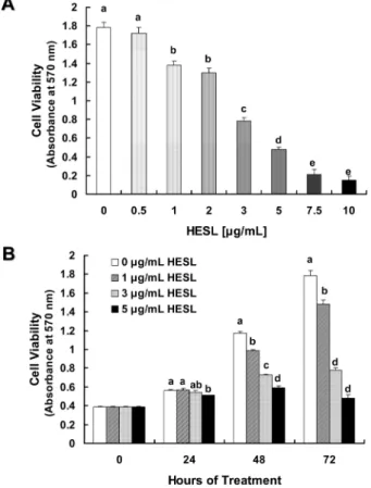 Fig. 1. Effect of the hexane extract of Saussurea lappa (HESL) on viable cell numbers of HT-29 human colon cancer cells