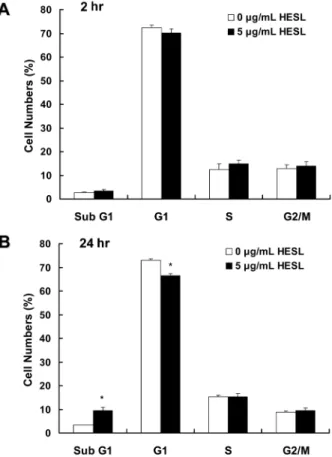Fig. 3. Effect of the hexane extract of Saussurea lappa (HESL) on the cell cycle progression in HT-29 cells