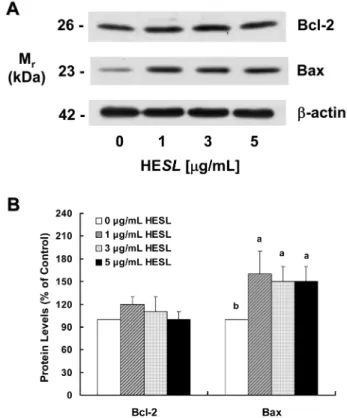 Fig. 4. Effect of the hexane extract of Saussurea lappa (HESL) on apoptosis of HT-29 cells
