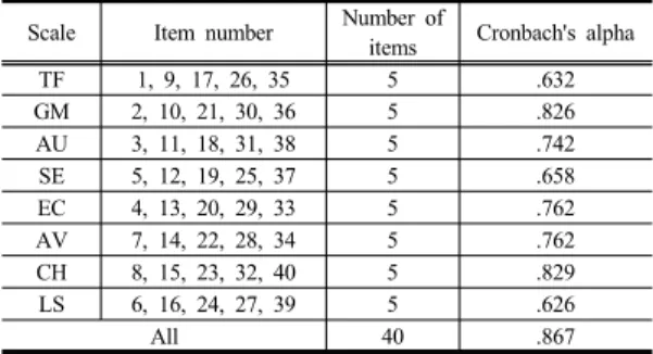 Table 1. Reliability of measurement tools Scale Item number Number of 