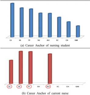 Fig. 2. Comparison of nursing student and current nurse