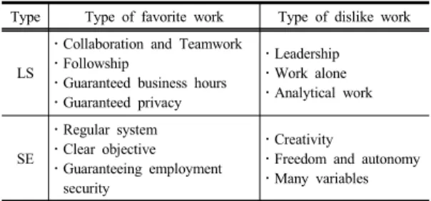 Table 3. Type of favorite work and dislike work Type Type of favorite work Type of dislike work
