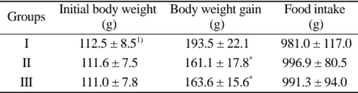 Table 3. Body weight, body weight gain, and food intake of the groups