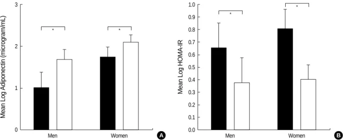 Fig. 1 indicates plasma adiponectin levels and HOMA-IR in the NAFLD and control groups in men and women,  respec-tively