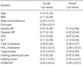 Table 3 shows the multivariate logistic regression analysis in which the presence of NAFLD was used as the dependent variable, while all variables were designated the independent variables
