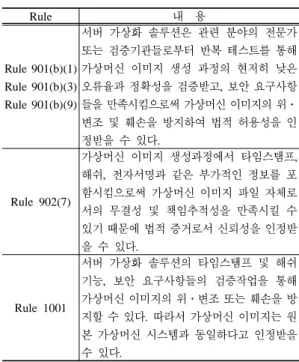 [그림  5]  가상머신  이미지의  연계보관절차 Rule 내    용Rule 901(b)(1)Rule 901(b)(3)Rule 901(b)(9) 서버  가상화  솔루션은  관련  분야의  전문가 또는  검증기관들로부터  반복  테스트를  통해 가상머신  이미지  생성  과정의  현저히  낮은 오류율과 정확성을 검증받고, 보안 요구사항들을 만족시킴으로써 가상머신 이미지의 위ㆍ변조  및  훼손을  방지하여  법적  허용성을  인정받을  수  있다.Rule 