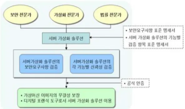 [그림  6]  서버  가상화  솔루션  검증제도 목      표 서버  가상화  솔루션에  대한  디지털  포렌식  수사과정에서  수집  가능한  가상머신  이미지의  법적증거로서의  허용성  만족 각  기관별  추진  체계 정부 수사기관 서버  가상화 솔루션  벤더 서버  가상화 솔루션  이용  기업 법원 서버  가상화  솔루션  검 증기관  구축  및  운영 서버  가상화  환경에  대한 압수, 수색 및 가상머신  이미지  수집  원칙ㆍ 절차  마련