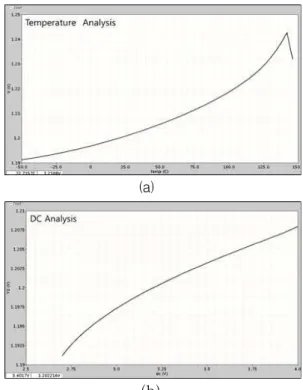 Fig. 6 Simulation results of the BGR block (a) Temperature Analysis of BGR (b) DC Analysis of BGR