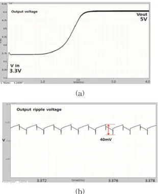 Fig 14. (a) Simulation result of the output voltage (b) Simulation result of output voltage ripple