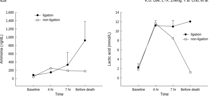 Fig. 1. Evolution of ammonia and lactic acid (mean ± SD) before clamping, after 4 hr and 7 hr since the first clamping, and before death (in non- non-ligation group, 20 hr after clamping).