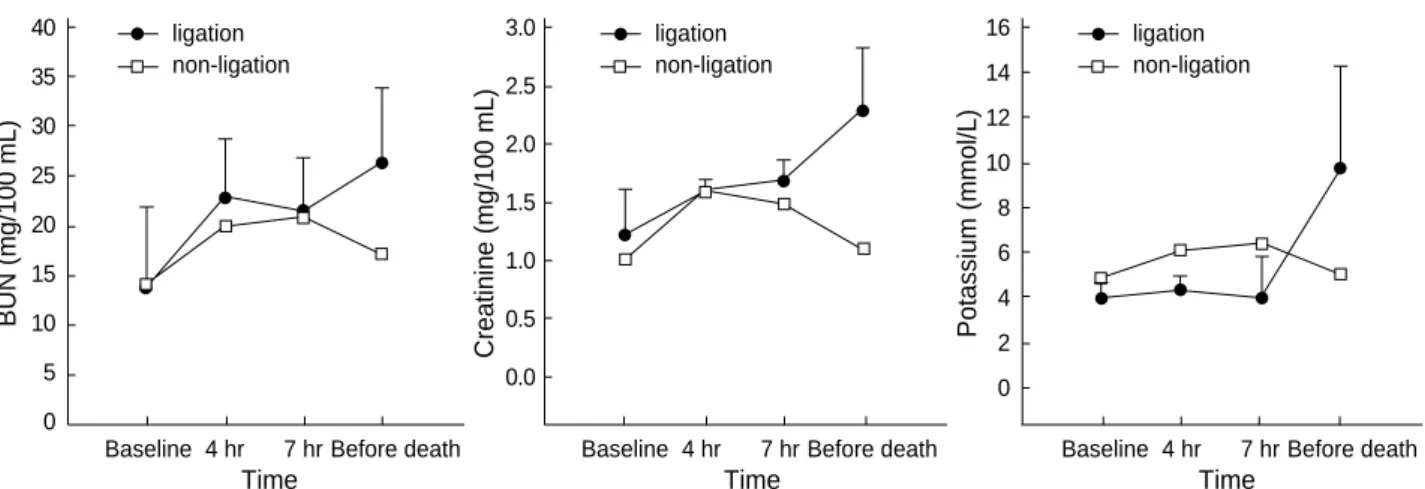 Fig. 4. Evolution of glucose and PT (mean ± SD) before clamping, after 4 hr and 7 hr since the first clamping, and before death (in non- non-ligation group, 20 hr after clamping)