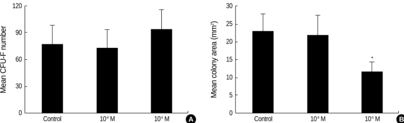 Fig. 3. Effect of simvastatin on matrix calcification. 8×10 5 nucleated cells were plated in 6 well plates in  -MEM with 20% FCS  heat-inac-tivated, 10 mM  -glycerophosphate, and 50  g/mL ascorbic acid.