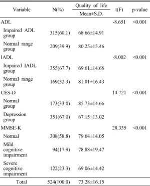 Table 4. Mean score of quality of life according to  physical and mental functions