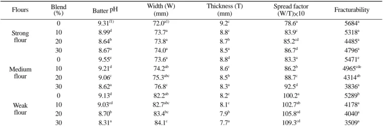 Table 1. Characteristics of sugar-snap cookie prepared with wheat flour and black rice flour blends