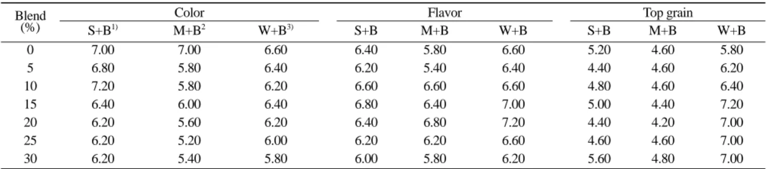 Table 3. Sensory evaluation (color, flavor, and top grain) of sugar-snap cookie prepared from wheat flour and black rice flour blends
