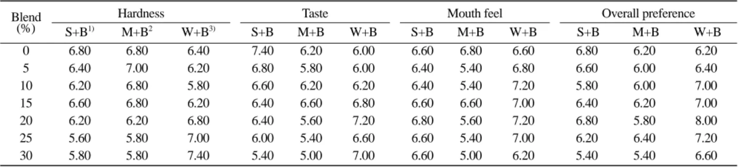 Table 4. Sensory evaluation (hardness, taste, mouth feel, and overall preference) of sugar-snap cookie prepared from wheat flour and black rice flour blends