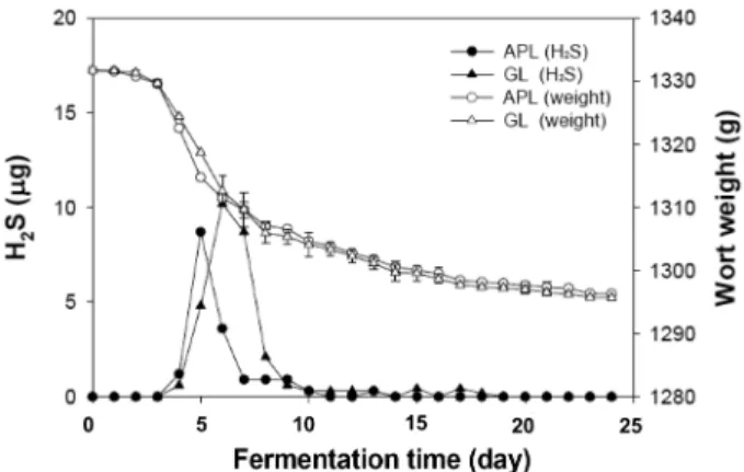 Fig. 2. Production of H 2 S and changes in wort weight from two lager strains, American pilsner lager (APL) and German lager (GL) yeast fermented at 10 o