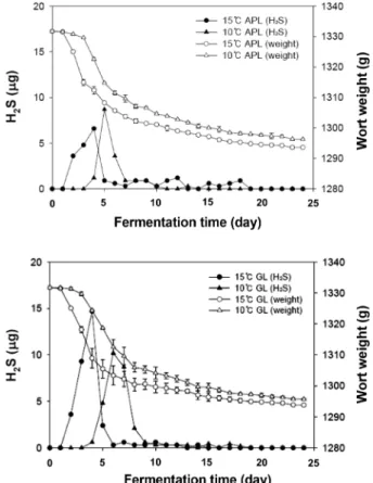 Fig. 3. Production of H 2 S and changes in wort weight from two ale strains, Hefeweizen ale (HA) and English ale (EA) yeast fermented at 20 o