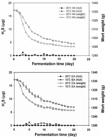 Table 2. Total quantity of H 2 S produced by two ale and two lager yeasts at different fermentation temperatures 