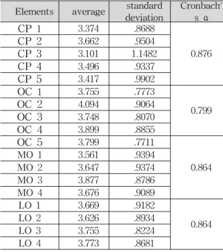 Table 5 Reliability test results of the measured variable 내적일관성을 측정하기 위하여 Cronbach's α  값 을 사용하였으며 시장지향성의 Cronbach's α  값 은 .864, 학습지향성의 Cronbach’s α값은 .864, 조 직몰입의 Cronbach's α값은 .799, 기업성과의 Cronbach's α값은 .876 분석되었다