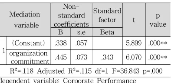Table 8 The result of regression analysis about learning orientation and organization commitment 다음으로 ‘학습지향성은 조직몰입에 유의한 정 (+)의 영향을 미칠 것이다’라는 가설을 검증하기 위하여 단순회귀분석을 실시하여’Table 8’와 같 은 결과를 얻었다