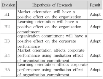 Table 10 mediation effect of organization
