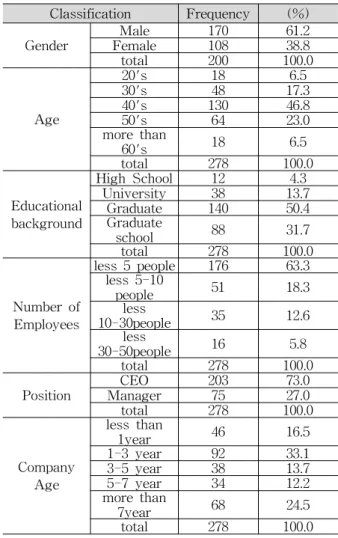 Table 2 Characteristics of Sample (N=278)