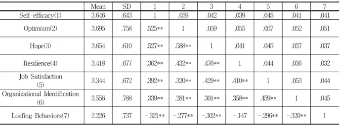 Table 5 Results of Hypothesis Testing