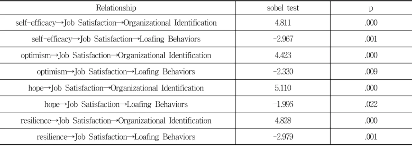 Table 6 Sobel test