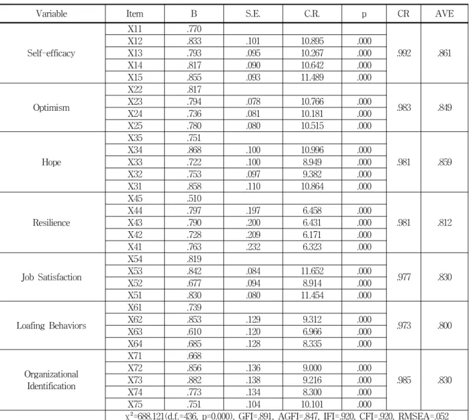 Table 3 Results of CFA