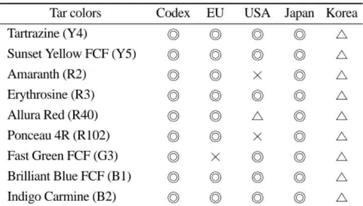 Table 1. Regulation for permitted food colors of Codex, EU, USA, Japan, and Korea