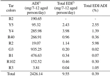 Table 8. Average food intake for each food item of 7-12 aged per son
