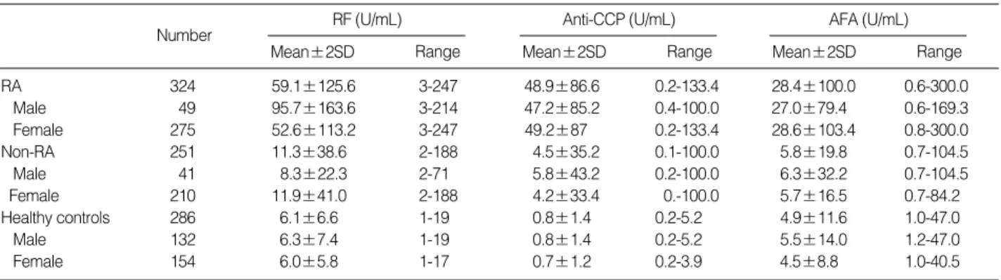 Table 3. Test results at the optimal cut off value for anti-CCP and RF in patients with and without RA