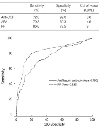 Table 5. Diagnostic sensitivities and specificities for anti-CCP, AFA, and RF test according to cut off values