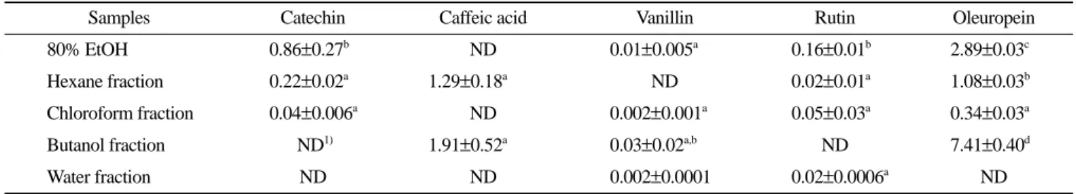 Table 2. Phenolic compound contents of olive leaf fractions raised in Spain                                                                                   (mg/100 g) 2),3)