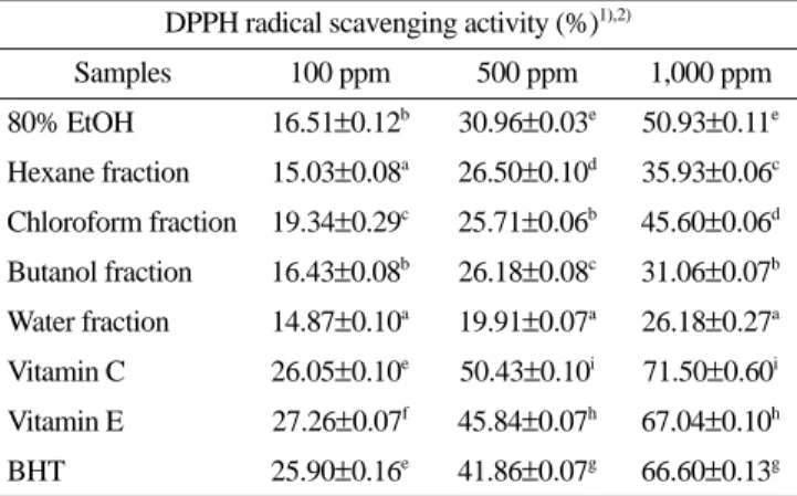 Table 6. DPPH radical scavenging activity of olive leaf fractions raised in Spain