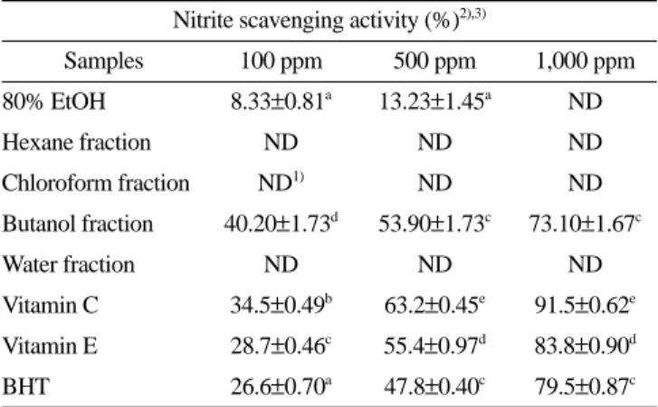 Table 8. Nitrite scavenging activity of olive leaf fractions raised in Spain