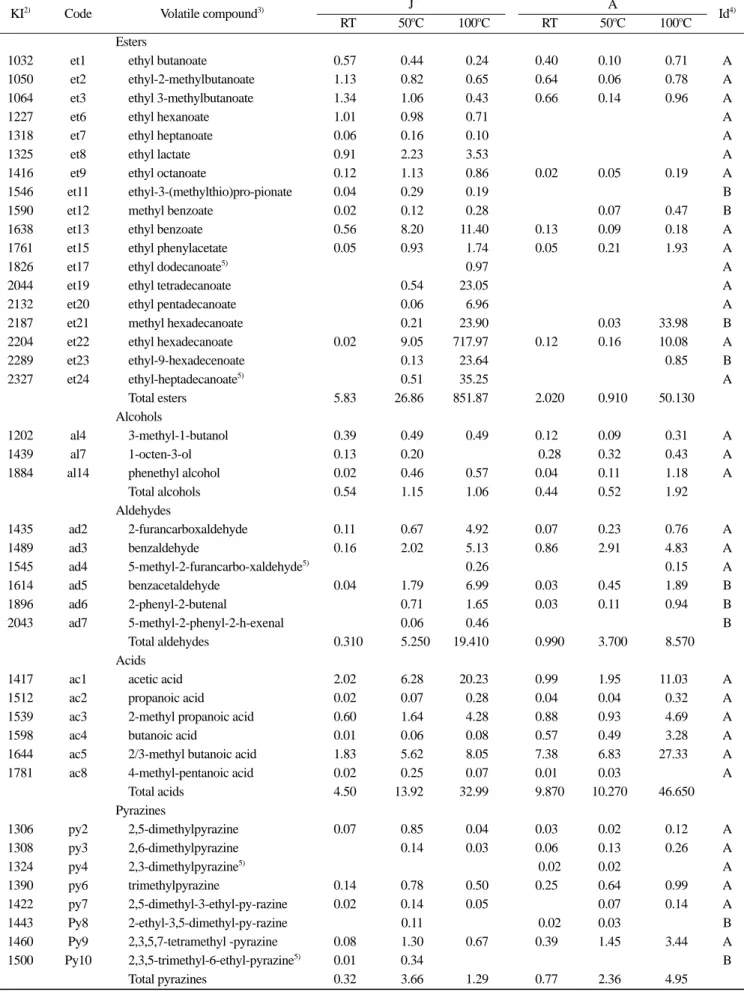 Table 1. Changes of volatile compounds (ppm 1) , w/w) in soybean paste samples (J and A) under different heating temperature (RT;