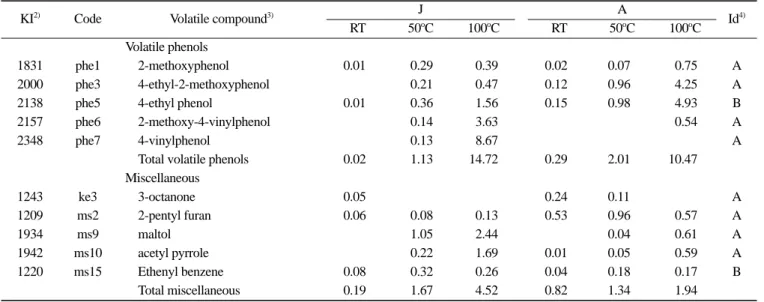 Fig. 1. PCA loadings for (a) 47 volatiles and scores for (b) six soybean paste samples under different heating temperature