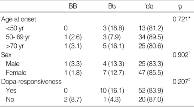Table 4. Relationship between VDR genotyping and the age at onset, gender and levodopa-responsiveness in the PD patients